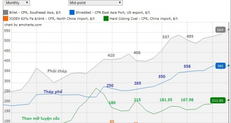 Tình hình thị trường thép Việt Nam tháng 2/2018 và năm 2018