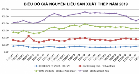 Tình hình thị trường thép Việt Nam tháng 2/2019 và 2 tháng đầu năm 2019