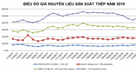 Tình hình thị trường thép Việt Nam tháng 4/2019 và 4 tháng đầu năm 2019