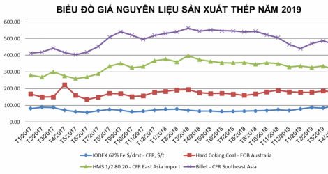 Tình hình thị trường thép Việt Nam tháng 5/2019 và 5 tháng đầu năm 2019
