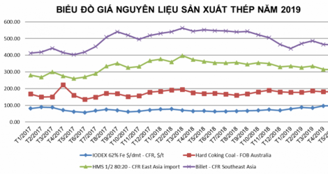 Tình hình thị trường thép Việt Nam tháng 6/2019 và 6 tháng đầu năm 2019