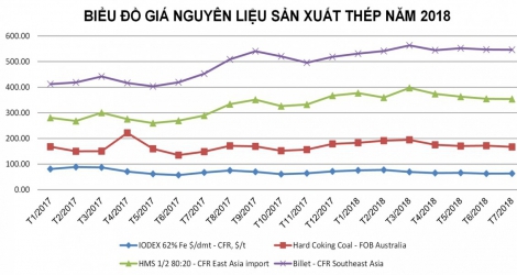 Tình hình thị trường thép Việt Nam tháng 7/2018 và 7 tháng năm 2018
