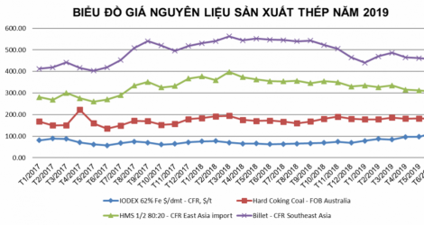 Tình hình thị trường thép Việt Nam tháng 7/2019 và 7 tháng đầu năm 2019