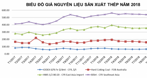 Tình hình thị trường thép Việt Nam tháng 9/2018 và 9 tháng năm 2018