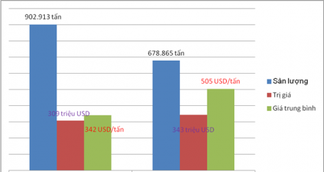 Sắt thép nhập khẩu từ Trung Quốc tăng giá gần 50%