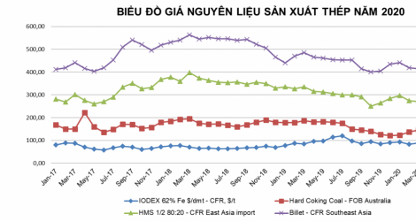Tình hình thị trường thép Việt Nam tháng 10/2020 và 10 tháng đầu năm 2020