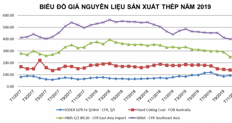 Tình hình thị trường thép Việt Nam tháng 11/2019 và 11 tháng đầu năm 2019