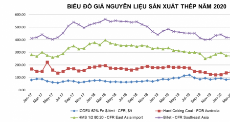 Tình hình thị trường thép Việt Nam tháng 11/2020 và 11 tháng đầu năm 2020