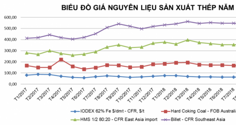 Tình hình thị trường thép Việt Nam tháng 1/2019