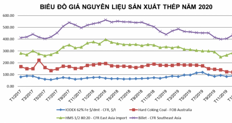 Tình hình thị trường thép Việt Nam tháng 1/2020