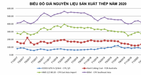 Tình hình thị trường thép Việt Nam tháng 3/2020 và Quý I năm 2020
