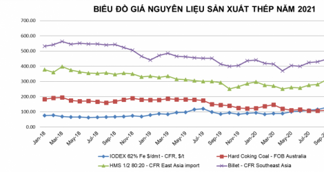 Tình hình thị trường thép Việt Nam tháng 3/2021 và Quý I/2021