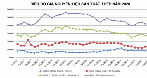 Tình hình thị trường thép Việt Nam tháng 4/2020 và 4 tháng đầu năm 2020