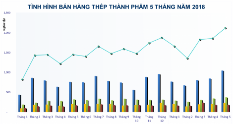 Tình hình thị trường thép Việt Nam tháng 5/2018 và 5 tháng năm 2018