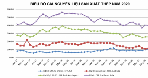 Tình hình thị trường thép Việt Nam tháng 6/2020 và 6 tháng đầu năm 2020