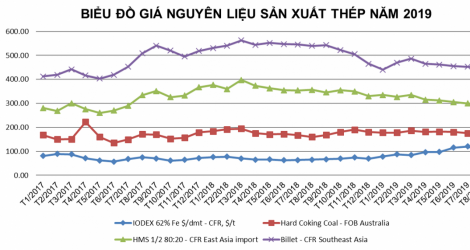 Tình hình thị trường thép Việt Nam tháng 8/2019 và 8 tháng đầu năm 2019