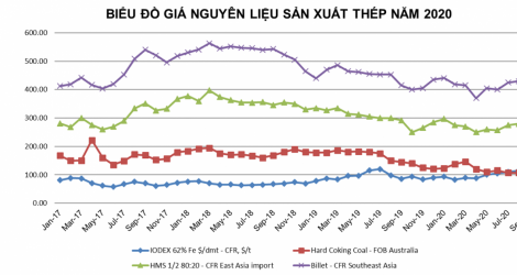 Tình hình thị trường thép Việt Nam tháng 8/2020 và 8 tháng đầu năm 2020
