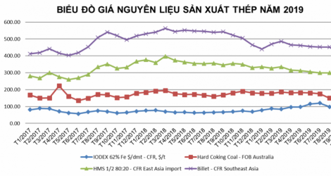 Tình hình thị trường thép Việt Nam tháng 9/2019 và 9 tháng đầu năm 2019